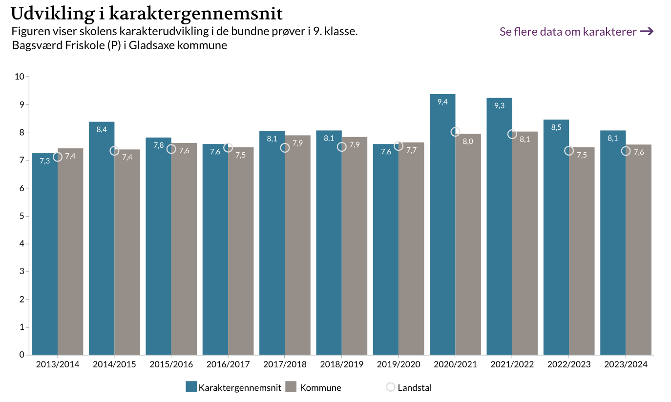 Bagsværd Friskole faglighed